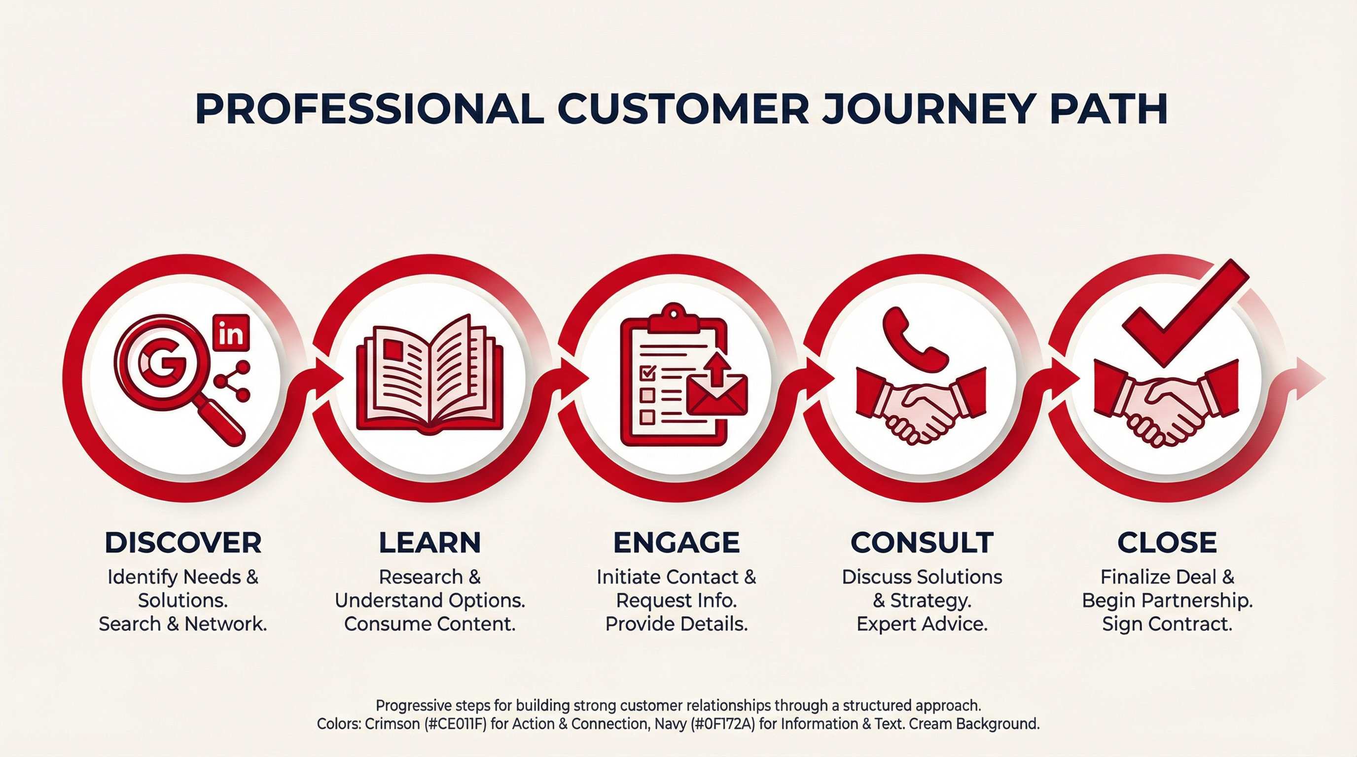 Customer journey: Discover, Learn, Engage, Consult, Close