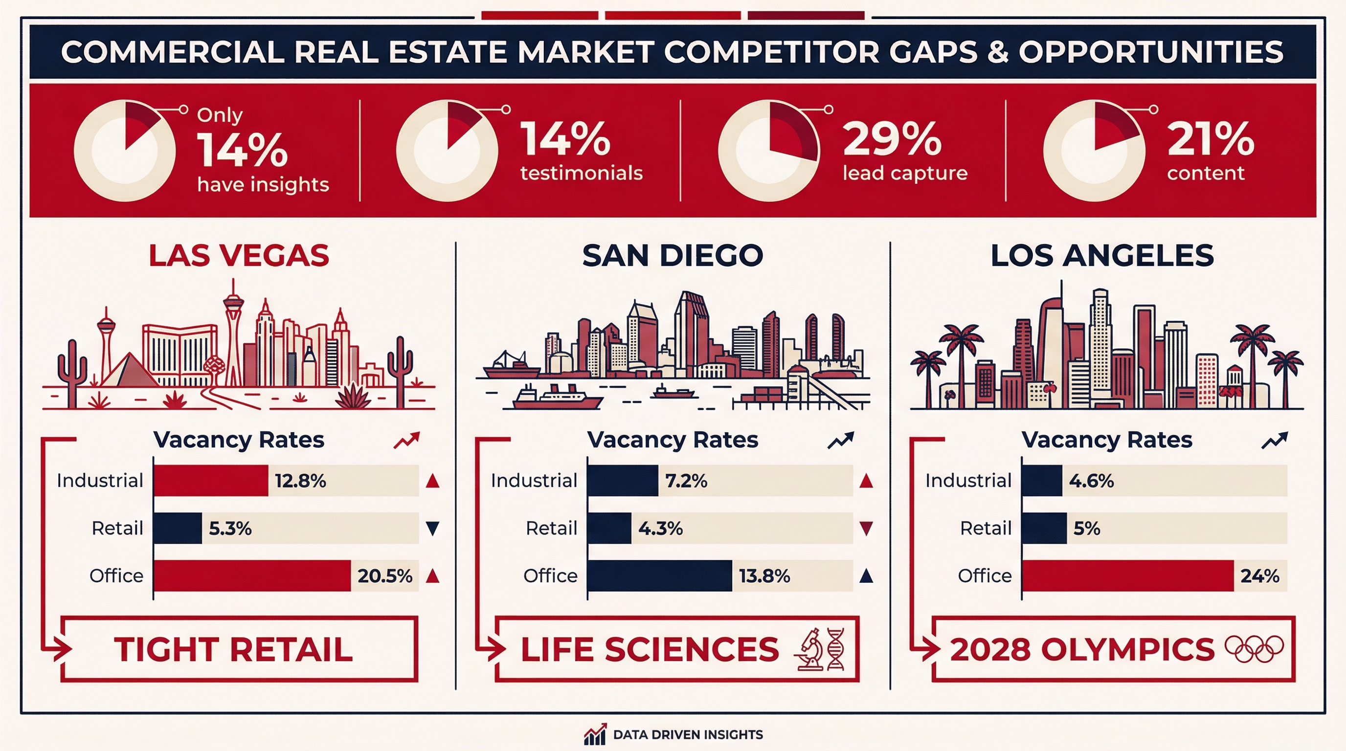 Commercial real estate market data - Las Vegas, San Diego, Los Angeles vacancy rates and competitor gaps