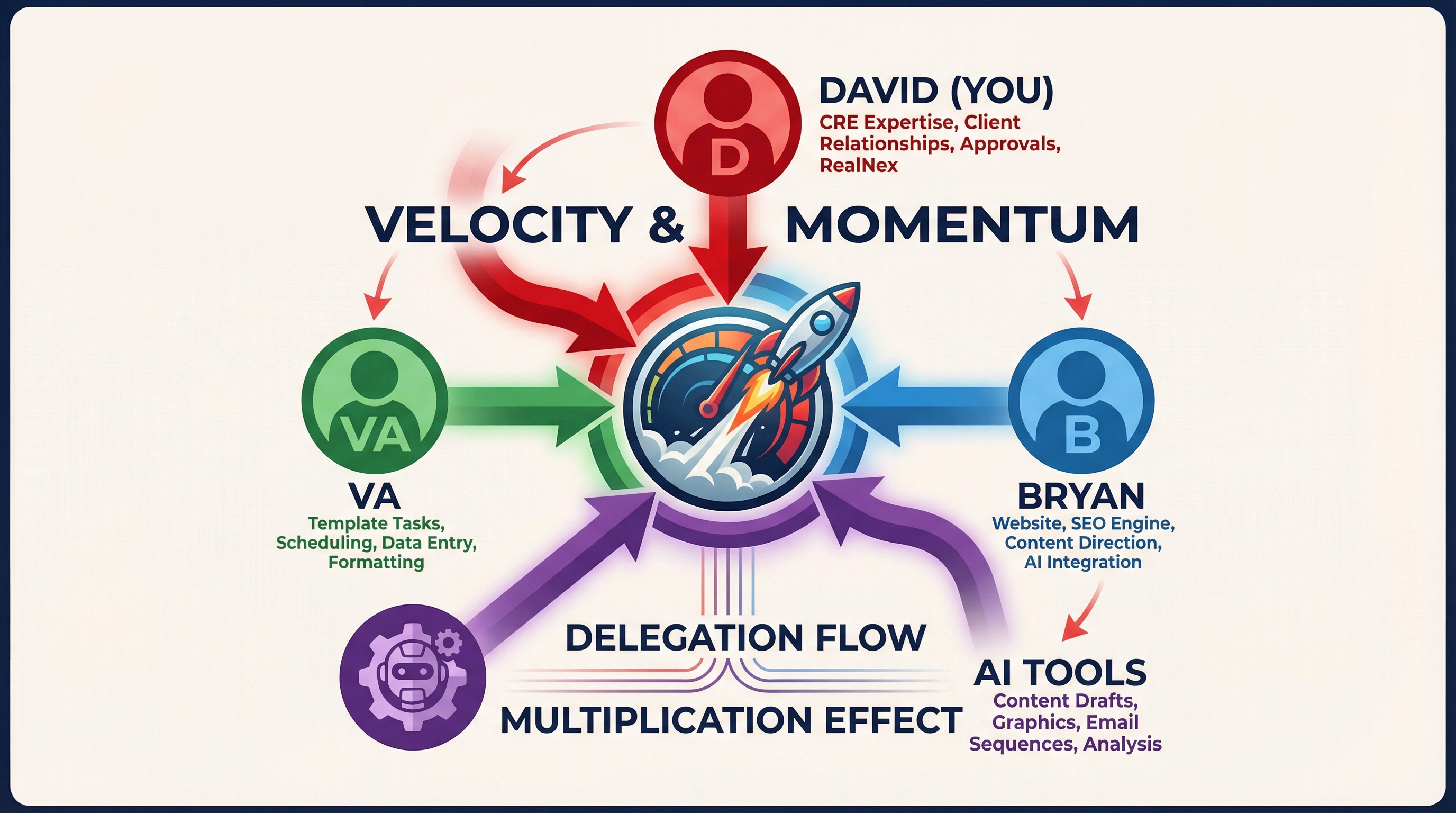 Velocity levers - David, VA, Bryan, and AI Tools combining for momentum